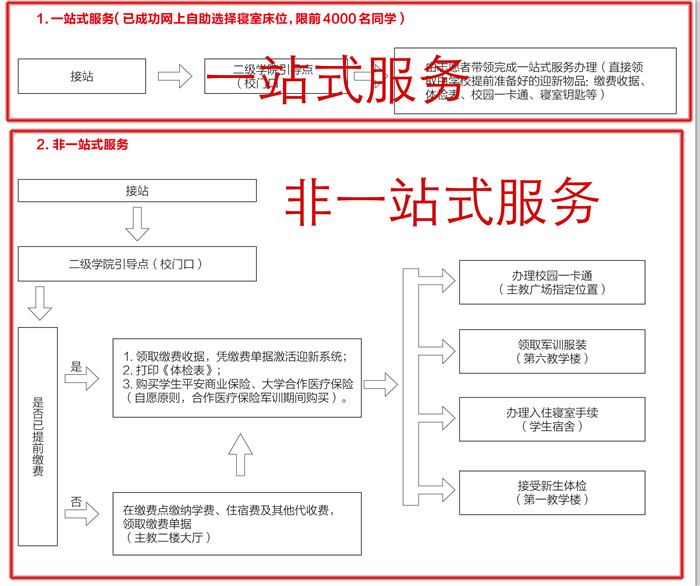 一站式服务与非一站式服务的流程对比