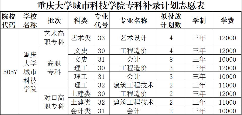 2017专科补录专业（9.18日最新）