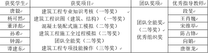 获奖表格