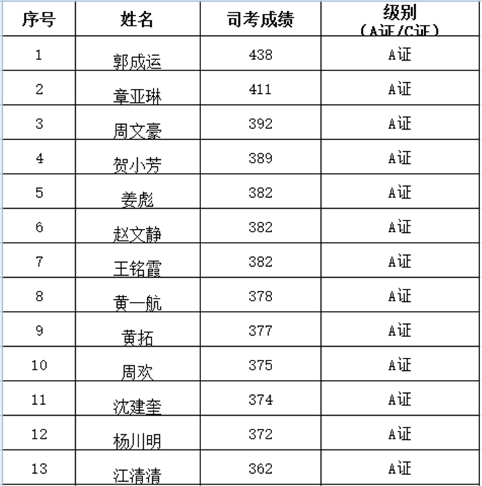 司法考试a证成绩统计