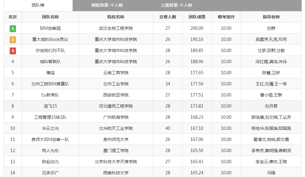全国模拟赛排名