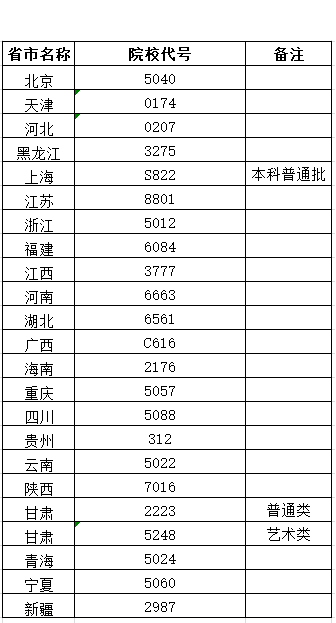 各省市区招生代码