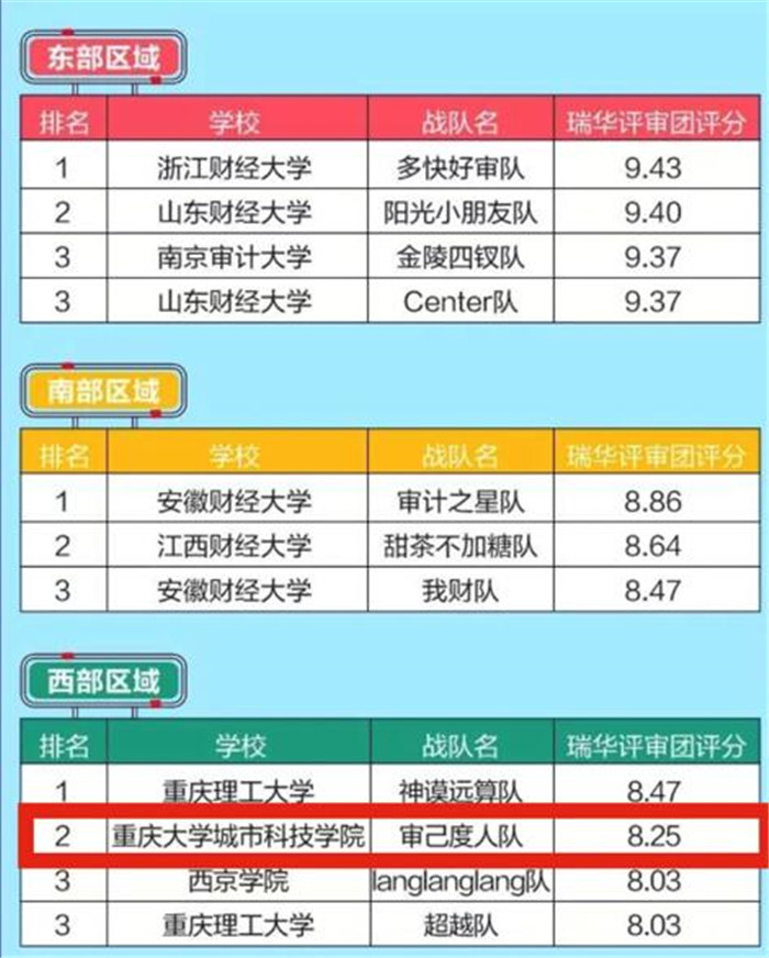 获奖排名