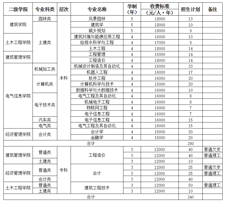 2020年分类考试招分专业计划表