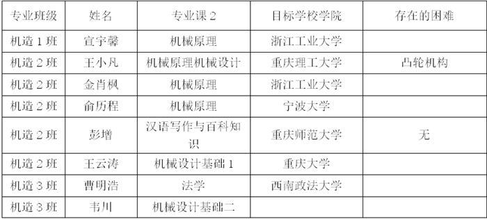 表格2