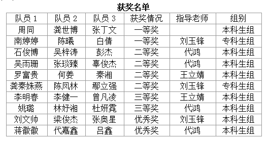 获奖名单
