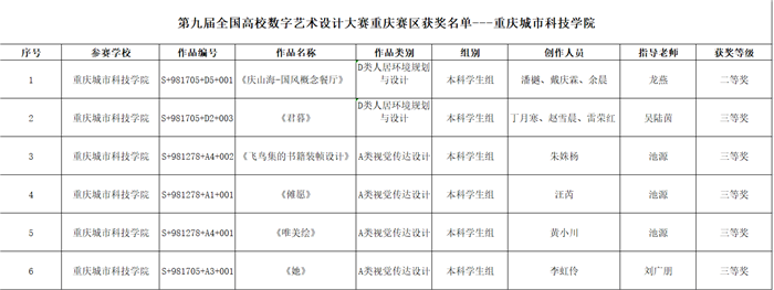 艺术与传媒学院学子在第九届全国高校数字艺术设计大赛重庆赛区中喜获佳绩