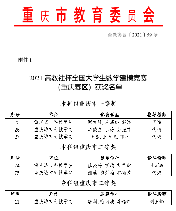 重庆城市科技学院学子在全国大学生数学建模竞赛中刷新历史最好成绩