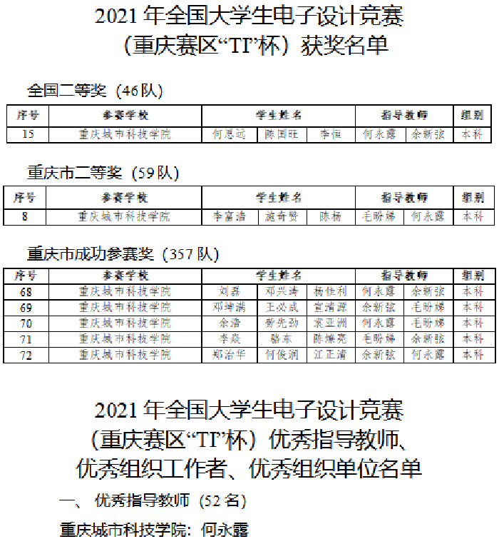 城科学子在2021年全国大学生电子设计竞赛中斩获佳绩