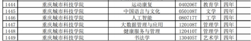 【搜狐新闻】重庆城市科技学院新增六个本科专业