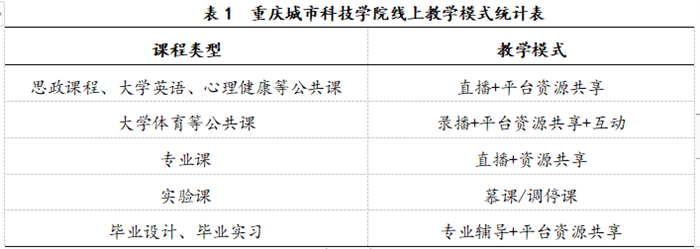 重庆城科毫不放松抓牢防控平稳有序抓好教学