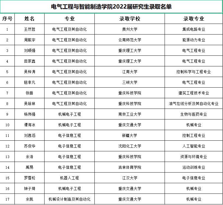 电气工程与智能制造学院17名考研学生被成功录取
