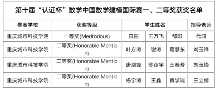 喜报！我校学子在第十届“认证杯”数学中国数学建模国际赛（小美赛）中再获佳绩