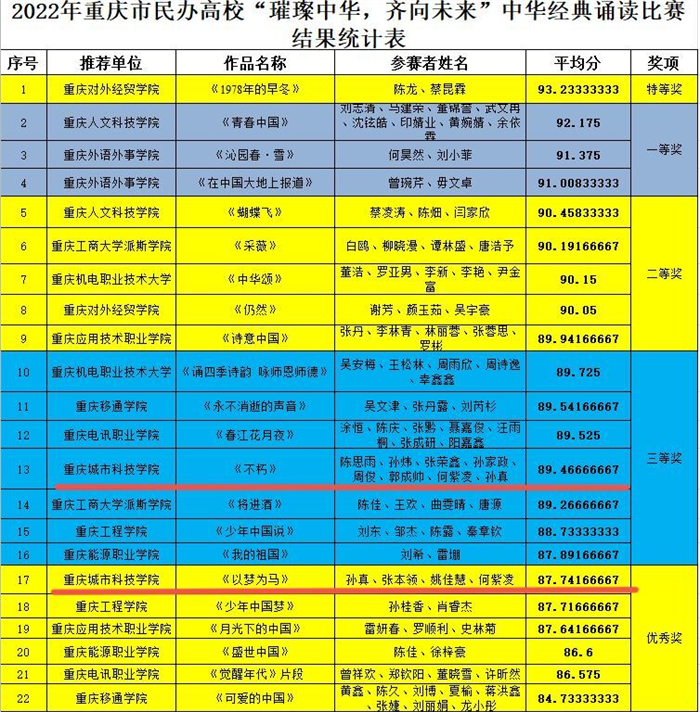 城科图书馆世界读书日阅读推广活动获奖名单