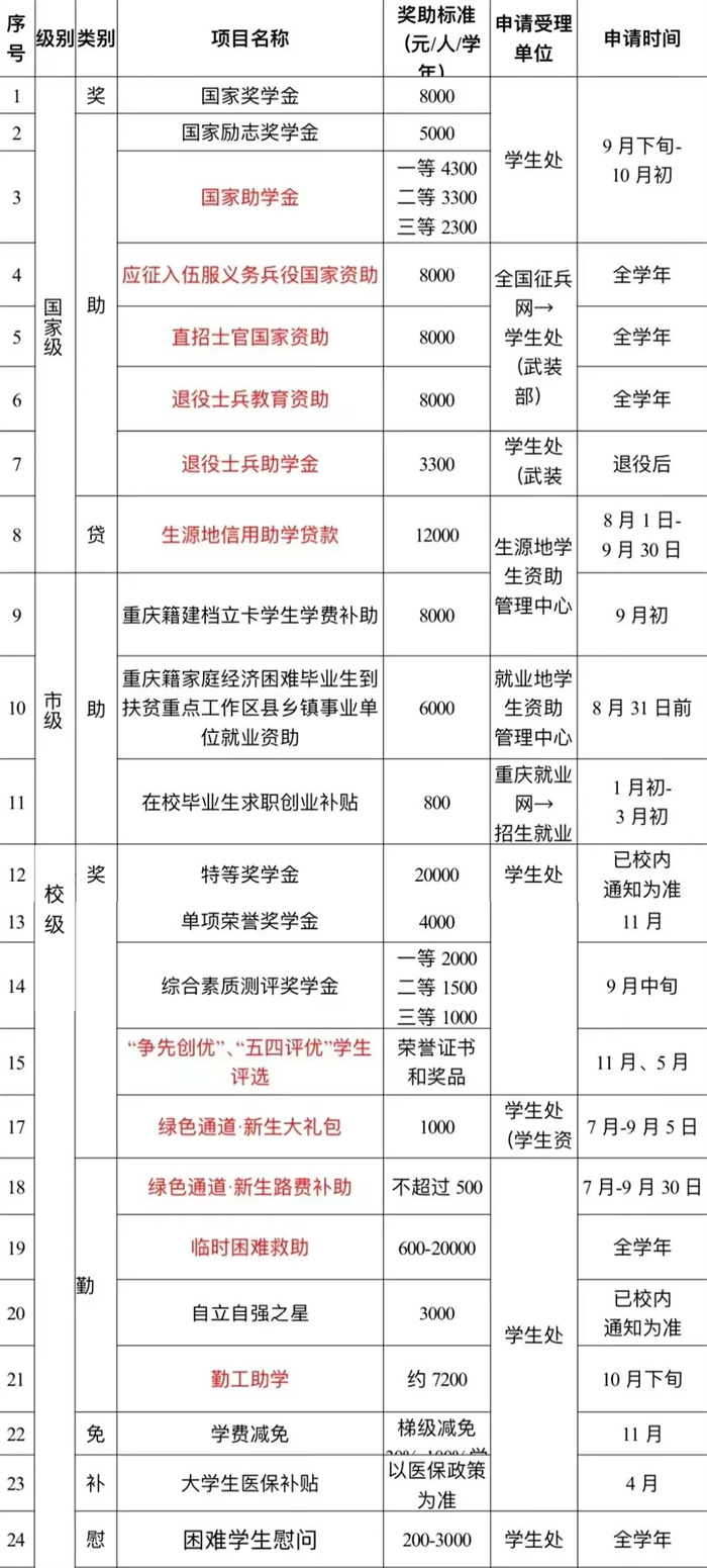 重庆城市科技学院学生奖励、资助政策简介