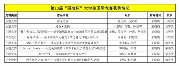 建筑与土木工程学院风景园林学子在第13届“园冶杯”大学生国际竞赛中喜获佳绩