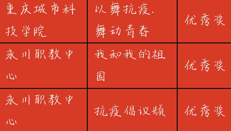 【永川高新区】喜讯：西部职教基地“我们的校园生活”微视频展示活动获奖结果揭晓：重庆城市科技学院上榜