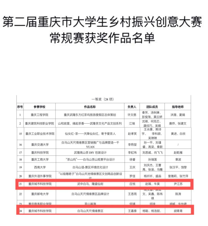 喜报！重庆城科在第二届重庆市大学生乡村振兴创意大赛中喜获佳绩