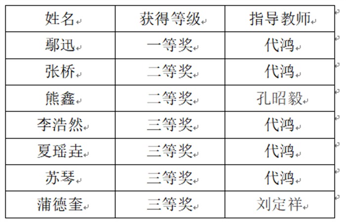 【一点资讯】喜报！重庆城科学子在第十四届全国大学生数学竞赛中获奖！