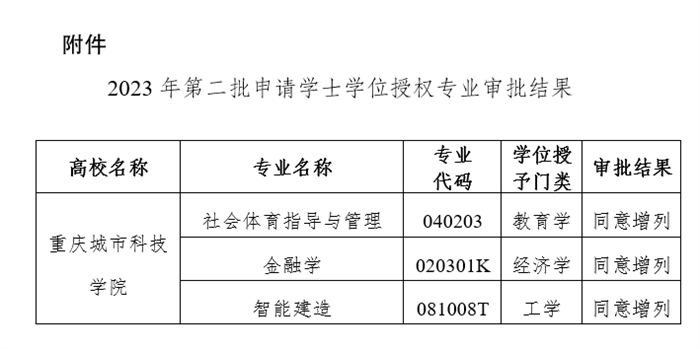 喜报：重庆城市科技学院三个专业顺利通过2023年学士学位授权专业增列审核