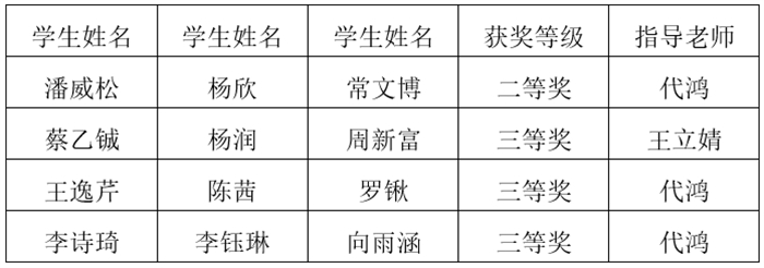 重庆城科学子在MathorCup挑战赛取得佳绩！