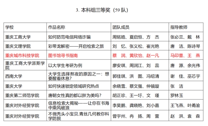 重庆城科学生荣获2023年西部大学生信息素养大赛重庆赛区省赛三等奖