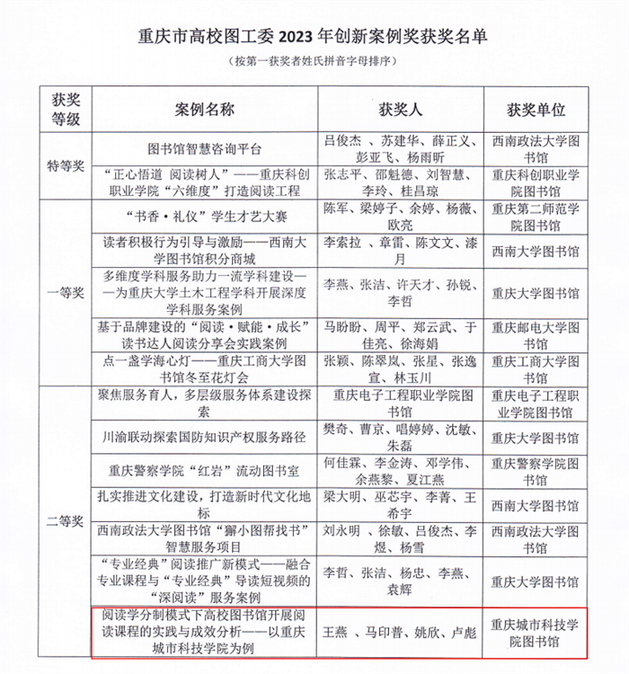重庆城科图书馆荣获重庆市高校图工委2023年创新案例奖二等奖
