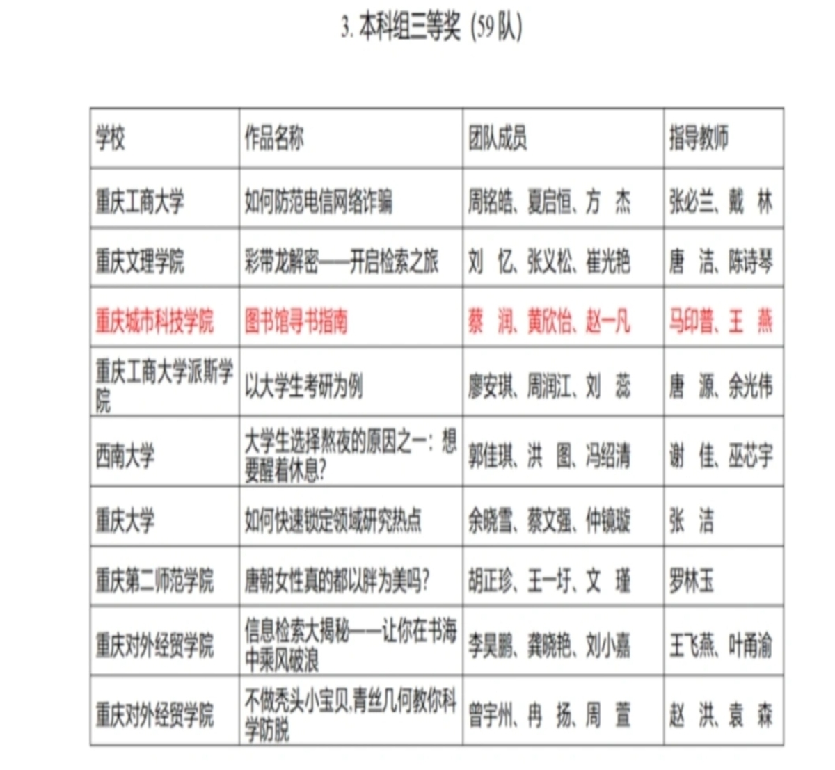 【大鱼新闻】重庆城市科技学院学生荣获2023年西部大学生信息素养大赛重庆赛区省赛三等奖