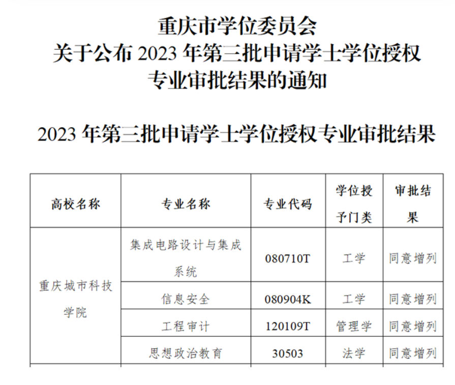 【大鱼新闻】重庆城市科技学院新增四个专业顺利获批学士学位授予权