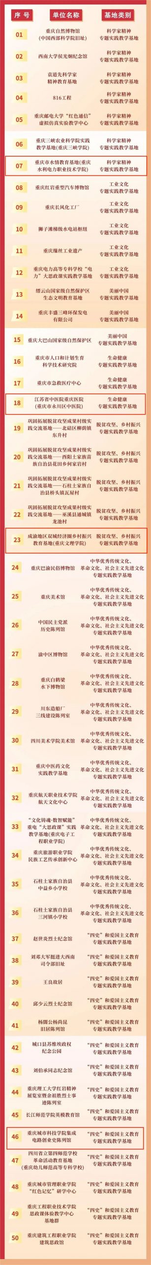 【永川融媒体中心】永川＋4！重庆城市科技学院在内的重庆首批“大思政课”实践教学基地名单公布→