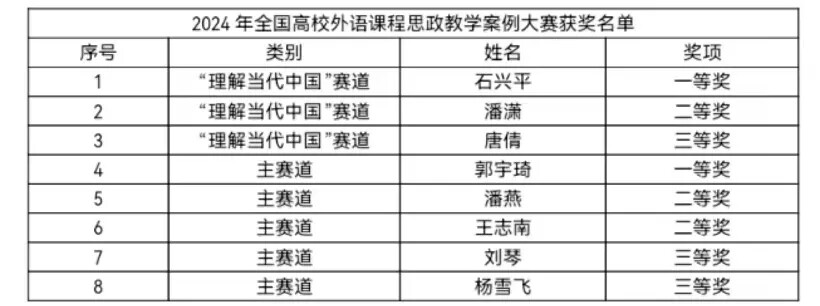 人文学院在“2024年全国高校外语课程思政教学案例大赛”中荣获优异成绩