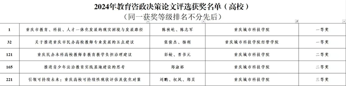 喜报！重庆城科5篇论文在《2024年教育咨政决策论文》评选中获得历史性突破